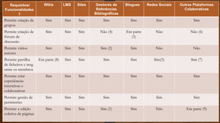 Requisitos/
Funcionalidades
1
Wikis LMS Sites Gestores de
Referências
Bibliográficas
Blogues Redes Sociais Outras Plataformas
Colaborativas
Permite criação de
grupos
Sim Sim Sim Sim Sim Sim Sim
Permite criação de
fóruns de
discussão
Sim Sim Sim Não (4) Em parte
(3)
Não Não (6)
Permite vários
autores
Sim Sim Sim Sim (2) Sim Não Não
Permite partilha
de ficheiros e msg
entre os membros
Em parte (8) Sim Sim Sim Sim Sim(5) Sim (7)
Permite criar
experiências
interativas e
colaborativas
Sim Sim Sim Sim Sim Sim Sim
Permite gestão de
permissões
Sim Sim Sim Sim Sim Sim Sim
Permite a edição
coletiva de páginas
Sim Sim Sim Sim (1) Sim Não Em parte (9)
 