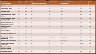 Requisitos/
Funcionalidades
Blogues LMS Outras
Plataformas Colaborativas
Redes Sociais Gestores de Referências
Bibliográficas
Sites Wkis
Plataforma gratuita Sim Sim Sim Sim Sim Sim Sim
Inserir/editar textos Sim Sim Sim Sim Não Sim Sim
Formatar texto Sim Sim Sim Sim Não Sim Sim
Permitir adicionar vídeos
online
Sim Sim Sim Sim Não Sim Sim
Permite adicionar vídeos
do computador
Sim Sim Sim Sim Não Sim Sim
Versão disponível em
dispositivos moveis
Sim Sim Sim Sim Sim Sim Sim
Permite verificar
ortografia
Sim Sim Sim Sim Não Sim Sim
Inserir imagens Sim Sim Sim Sim Não Sim Sim
Criar fóruns de discussão Sim Sim Sim Sim Sim Sim
Permite criar páginas e
subpáginas
Sim Sim Sim Em parte (1) Em parte (2) Sim Sim
Permite fazer comentários Sim Sim Sim Sim Em parte (2) Sim Não
Permite restrições nas
publicações
Sim Sim Sim Sim Não SimSim Sim
Permite modificar a
estrutura original
Sim Não Não Não Não Sim Não
Escolha do idioma Sim Sim Sim Sim Sim Sim Sim
 