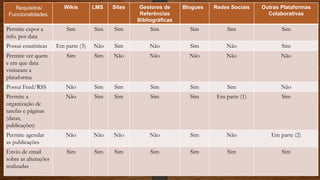 Requisitos/
Funcionalidades
Wikis LMS Sites Gestores de
Referências
Bibliográficas
Blogues Redes Sociais Outras Plataformas
Colaborativas
Permite expor a
info. por data
Sim Sim Sim Sim Sim Sim Sim
Possui estatísticas Em parte (3) Não Sim Não Sim Não Sim
Permite ver quem
e em que data
visitaram a
plataforma
Sim Sim Não Não Não Não Não
Possui Feed/RSS Não Sim Sim Sim Sim Sim Não
Permite a
organização de
tarefas e páginas
(datas,
publicações)
Não Sim Sim Sim Sim Em parte (1) Sim
Permite agendar
as publicações
Não Não Não Não Sim Não Em parte (2)
Envio de email
sobre as alterações
realizadas
Sim Sim Sim Sim Sim Sim Sim
 
