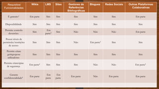 Requisitos/
Funcionalidades
Wikis LMS Sites Gestores de
Referências
Bibliográficas
Blogues Redes Sociais Outras Plataformas
Colaborativas
É gratuito1 Em parte Sim Sim Sim Sim Sim Em parte
Disponibilidade Sim Sim Sim Sim Sim Sim Sim
Permite controlo
deversões
Sim
Em
parte2 Sim Não Não Não Em parte
Possui níveis de
permissão/restrições
de acesso
Sim Sim Sim Não Em parte3 Sim Sim
Permite criare
gerirgrupose
utilizadores
Sim Sim Sim Sim Sim Sim Sim
Permite criarcópias
de segurança
Em parte4 Sim Sim Sim Não Não Em parte5
Garante
confidencialidade6 Em parte
Em
parte
Em
parte
Em parte Não Em parte Em parte
 
