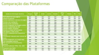 Comparação das Plataformas
Gestão da Informação Genérica Drupal
Google
Sites
Jimdo Joomla Mozello
Office
365
Weebly Wix Yola
Fácil edição de novas páginas Sim Sim Sim Sim Sim Sim Sim Sim Sim
Plataforma gratuita Sim Sim Sim Sim Sim Sim Sim Sim Sim
Permite selecionar a estrutura da página Sim Sim Sim Sim Sim Sim Sim Sim Não
Permite criar mailing list Sim Sim Sim Não Não Não Não Não Sim
Permite enviar newsletter Sim Sim Não Não Não Não Não Não Não
Permite integração com Google Analitics Sim Sim Sim Sim Sim Não Sim Sim Sim
Permite a exportação do site Sim Sim Não Não Não Não Sim Sim Não
Permite adaptar templates Sim Sim Sim Sim Sim Não Sim Sim Sim
Permite a criação de formulários Sim Sim Não Não Não Não Sim Não Sim
Tem ligação a redes sociais Sim Sim Sim Sim Sim Não Sim Sim Sim
Permite a adaptação para dispositivos
móveis
Não Sim Sim Não Não Não Sim Sim Sim
É facilmente indexado pelos motores de
busca
Sim Sim Sim Sim Sim Sim Sim Sim Sim
Permite integração com Google Maps Sim Sim Sim Sim Não Não Sim Não Sim
Tem hospedagem gratuita Sim Sim Sim Sim Sim Não Sim Sim Sim
Não necessita de conhecimentos
técnicos
Sim Sim Sim Sim Sim Sim Sim Sim Sim
É possível adicionar HTML, CSS, JAVA Sim Sim Sim Sim Sim Não Sim Sim Sim
É possível criar FAQ'S Sim Sim Sim Sim Não Não Não Não Não
Não tem publicidade Sim Sim Sim Sim Sim Não Não Não Não
 