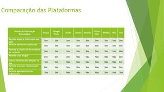 Comparação das Plataformas
Gestão da Informação
Cronológica
Drupal
Google
Sites
Jimdo Joomla Mozello
Office
365
Weebly Wix Yola
Permite expor a informação por
data
Sim Sim Sim Sim Sim Sim Sim Sim Sim
Permite adicionar estatísticas
Sim Sim Sim Sim Sim Sim Sim Sim Sim
Permite a criação de formulários
de contacto Sim Sim Sim Sim Sim Sim Sim Sim Não
Permite criar blogue
Sim Sim Sim Não Não Não Não Não Sim
Guarda histórico das edições ao
site
Sim Sim Não Não Não Não Não Não Sim
Permite procurar conteúdo por
data
Sim Sim Sim Sim Sim Não Sim Sim Sim
Permite agendamento de
publicações
Sim Sim Não Não Não Não Sim Sim Sim
 