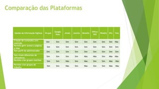 Comparação das Plataformas
Gestão da Informação Sigilosa Drupal
Google
Sites
Jimdo Joomla Mozello
Office
365
Weebly Wix Yola
Criação de conteúdos com
restrição
Sim Sim Sim Sim Sim Sim Sim Sim Não
Permite gerir acesso a páginas
e sites
Sim Sim Sim Sim Sim Sim Sim Sim Sim
Tem perfil de administrador Sim Sim Sim Sim Sim Sim Sim Sim Sim
Tem níveis diferentes de
utilizadores
Sim Sim Sim Sim Não Não Sim Não Não
Permite criar grupos restritos Sim Sim Não Sim Não Sim Sim Não Não
Permite criar grupos de
trabalho
Sim Sim Não Sim Não Sim Sim Não Não
 