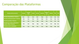 Comparação das Plataformas
Gestão de Documentos Drupal
Google
Sites
Jimdo Joomla Mozello
Office
365
Weebly Wix Yola
Permite disponibilizar ficheiros Sim Sim Sim Sim Não Sim Sim Sim Sim
Permite adicionar/anexar ficheiros Sim Sim Sim Sim Não Sim Sim Sim Sim
Permite partilhar ficheiros Sim Sim Sim Não Não Sim Sim Sim Sim
Permite que vários utilizadores
possam editar ficheiros Sim Sim Não Não Não Sim Sim Não Sim
Permite inserir metadados Sim Sim Não Sim Sim Não Não Não Sim
 