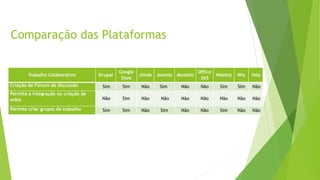 Comparação das Plataformas
Trabalho Colaborativo Drupal
Google
Sites
Jimdo Joomla Mozello
Office
365
Weebly Wix Yola
Criação de Fóruns de discussão Sim Sim Não Sim Não Não Sim Sim Não
Permite a integração ou criação de
wikis Não Sim Não Não Não Não Não Não Não
Permite criar grupos de trabalho Sim Sim Não Sim Não Não Sim Não Não
 