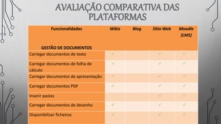 Funcionalidades
GESTÃO DE DOCUMENTOS
Wikis Blog Sítio Web Moodle
(LMS)
Carregar documentos de texto   
Carregar documentos de folha de
cálculo
  
Carregar documentos de apresentação   
Carregar documentos PDF   
Inserir pastas  
Carregar documentos de desenho   
Disponibilizar ficheiros   
 