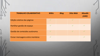 TRABALHO COLABORATIVO Wikis Blog Sítio Web Moodle
(LMS)
Edição coletiva das páginas  
Partilhar gestão de espaço   
Gestão de conteúdos autónoma   
Enviar mensagens entre membros  
 