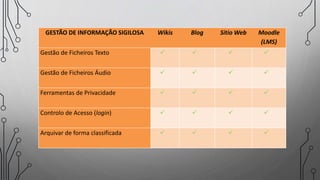 GESTÃO DE INFORMAÇÃO SIGILOSA Wikis Blog Sítio Web Moodle
(LMS)
Gestão de Ficheiros Texto    
Gestão de Ficheiros Áudio    
Ferramentas de Privacidade    
Controlo de Acesso (login)    
Arquivar de forma classificada    
 