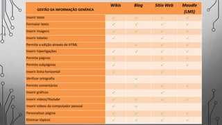 GESTÃO DA INFORMAÇÃO GENÉRICA
Wikis Blog Sítio Web Moodle
(LMS)
Inserir texto    
Formatar texto    
Inserir imagens    
Inserir tabelas   
Permite a edição através de HTML   
Inserir hiperligações    
Permite páginas   
Permite subpáginas   
Inserir linha horizontal  
Verificar ortografia 
Permite comentários   
Inserir gráficos  
Inserir vídeos/Youtube    
Inserir vídeos do computador pessoal  
Personalizar página    
Eliminar tópicos    
 