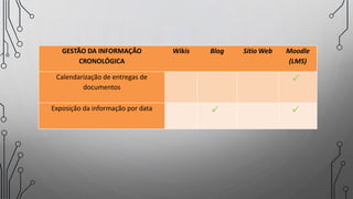 GESTÃO DA INFORMAÇÃO
CRONOLÓGICA
Wikis Blog Sítio Web Moodle
(LMS)
Calendarização de entregas de
documentos

Exposição da informação por data  
 