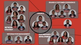 FINANCE
Brand & customer experience
INFORMATION MANAGEMENT
NETWORK
STRATEGY
PARTNERSHIPS
DEVELOPMENT
tania
Omar ANKITH SABINO
joaquim
ABDO
LARISSAKONSTANTINA
DAPPY
KATHI
LIVIU
RAIHANLAURINMOHAMED
TOMAS
TACHA
PAULA
INES
DAFNE
BIA
HANS
CAROL
SONI FARHAAN
JUANO
 