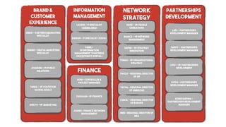 Brand &
customer
experience
AnkitH -vp marketing
network
Strategy
Information
Management
Finance
Partnerships
Development
Omar - Partners Marketing
Specialist
SABINO - DIGITAL MARKETING
SPECIALIST
joaquim - vp Public
Relations
Tania - vp Youth For
Global Goals
Laurin - IT Specialist
(AIESEC.ORG)
rAIHAN - IT Specialist (expa)
Fadel-
VP Information
Management (Partners
opportunity portal)
hans - VP people
operations
bianca - VP network
management
dafne - VP strategy
innovation
Tomas - VP Organisational
strategy
PAULA - rEGIONAL DIRECTOR
OF AP
TACHA - rEGIONAL DIRECTOR
OF AMERICAS
CAROL - rEGIONAL DIRECTOR
OF EUROPE
INES- rEGIONAL DIRECTOR OF
MEA
Soni- Controller &
project manager
farhaan- VP finance
juano- finance network
management
lari - partnerships
development manager
dappy - partnerships
development manager
Liviu - VP partnerships
development
kathi - partnerships
development manager
konstantina -
partnerships development
manager
 