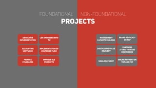 Management
CapacityBuilding
Digitalising value
delivery
Single payment
Brand advocacy
onYOP
Partners
attraction and
conversion
Online payment on
YOPand POP
Finance
Standards
Accounting
Software
AIESEC HUB
IMPLEMENTATION
Improve ELD
Products
LDA Embedded into
TM
Implementation of
Customer Flow
Foundational Non-Foundational
Projects
 