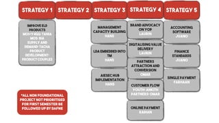 Strategy 1 strategy 3strategy 2 strategy 4 strategy 5
Improve ELD
Products
MOI+y4gg: TANIA
MOS: BIA
SUPPLY AND
DEMAND: TACHA
PRODUCT
DEVELOPMENT:
PRODUCT COUPLES
Management
Capacity Building
hans
LDA Embedded into
TM
hans
AIESEC HUB
IMPLEMENTATION
hans
Brand advocacy
on YOP
laurin
Digitalising value
delivery
laurin
Partners
attraction and
conversion
omar
Accounting
software
juano
Finance
Standards
juano
online payment
raihan
single payment
farhaan
Customer flow
youth: ankith
partners: omar*ALL NON FOUNDATIONAL
PROJECT NOT PRIORITISED
FOR first semester BE
FOLLOWED UP BYDAFNE
 