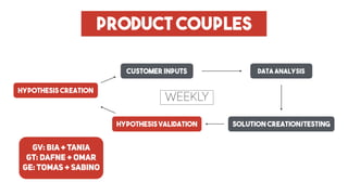 product couples
DATA ANALYSISCustomer inputs
Hypothesis creation
SOLUTION CREATION/TestingHypothesis validation
WEEKLY
gv: Bia + TANIA
GT: DAFNE + OMAR
GE: TOMAs + SABINO
 
