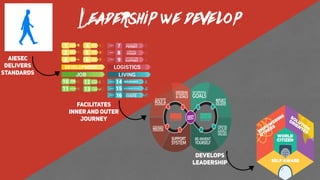AIESEC
Delivers
Standards
Facilitates
Inner and Outer
Journey
Develops
Leadership
Leadership we develop
 