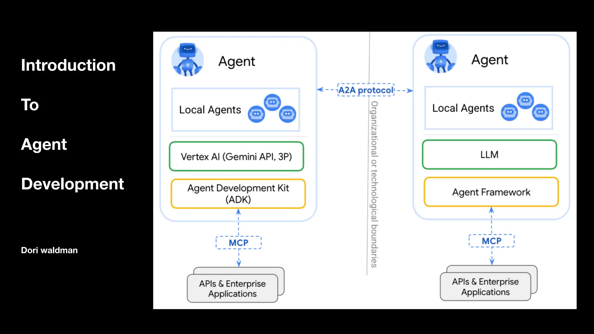 Introduction
To
Agent
Development
Dori waldman
 
