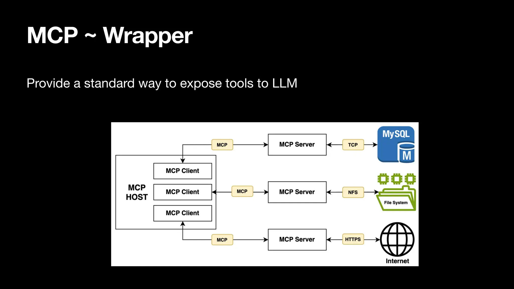 MCP ~ Wrapper
Provide a standard way to expose tools to LLM
 