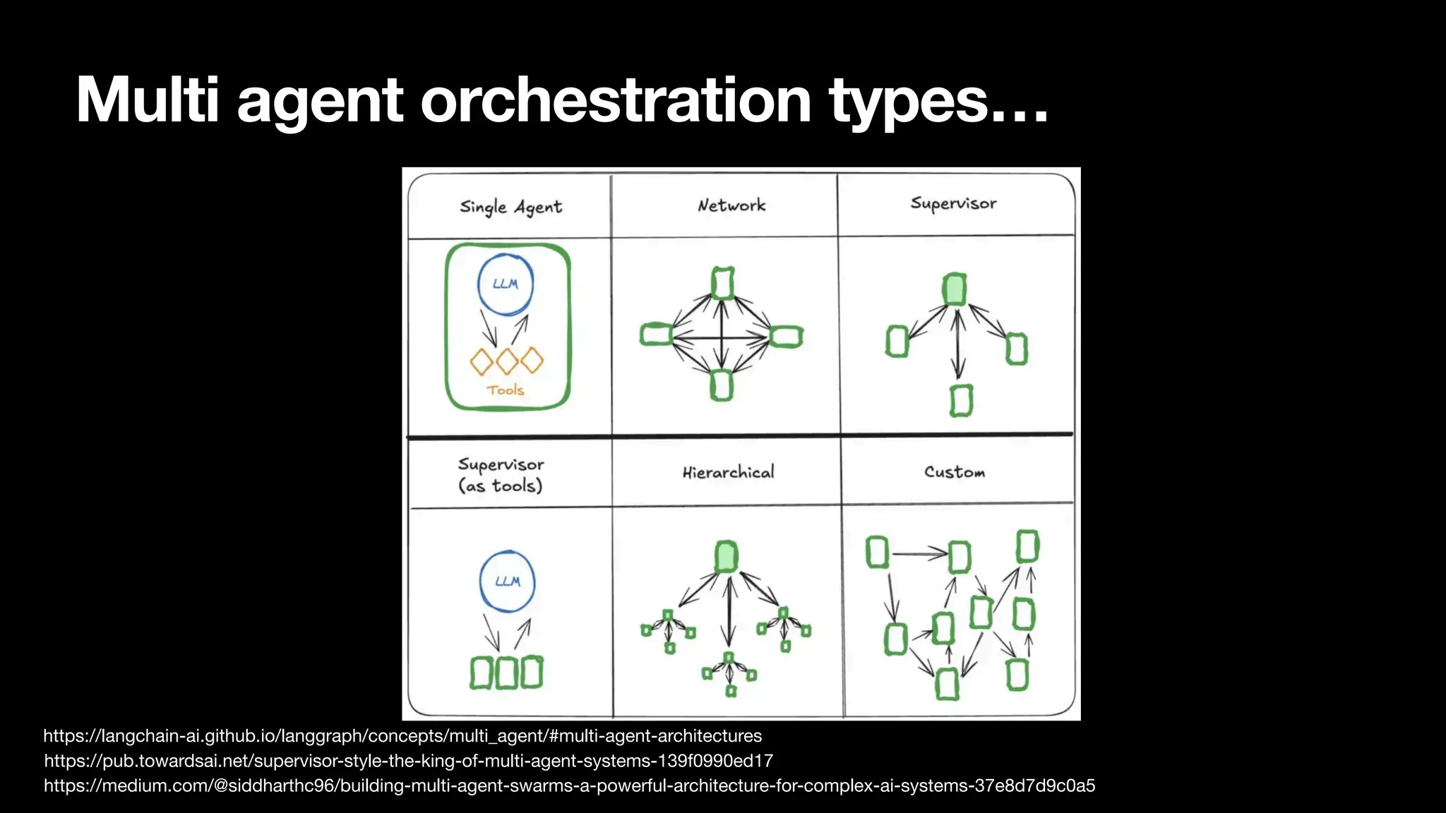 Multi agent orchestration types…
https://pub.towardsai.net/supervisor-style-the-king-of-multi-agent-systems-139f0990ed17
https://medium.com/@siddharthc96/building-multi-agent-swarms-a-powerful-architecture-for-complex-ai-systems-37e8d7d9c0a5
https://langchain-ai.github.io/langgraph/concepts/multi_agent/#multi-agent-architectures
 