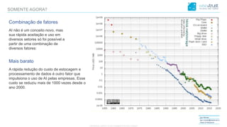CONFIDENTIAL CONTENT, DO NOT DISSEMINATE WITHOUT CONSENTCONFIDENTIAL CONTENT, DO NOT DISSEMINATE WITHOUT CONSENT
Igor Morais
igor.morais@wisetrust.io
Head of Research
SOMENTE AGORA?
Combinação de fatores
AI não é um conceito novo, mas
sua rápida aceitação e uso em
diversos setores só foi possível a
partir de uma combinação de
diversos fatores:
Mais barato
A rápida redução do custo de estocagem e
processamento de dados é outro fator que
impulsiona o uso de AI pelas empresas. Esse
custo se reduziu mais de 1000 vezes desde o
ano 2000.
 