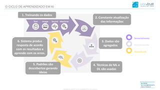 CONFIDENTIAL CONTENT, DO NOT DISSEMINATE WITHOUT CONSENTCONFIDENTIAL CONTENT, DO NOT DISSEMINATE WITHOUT CONSENT
Igor Morais
igor.morais@wisetrust.io
Head of Research
O CICLO DE APRENDIZADO EM AI
1. Treinando os dados
2. Constante atualização
das informações
3. Dados são
agregados
4. Técnicas de ML e
DL são usadas
5. Padrões são
descobertos gerando
ideias
6. Sistema produz
resposta de acordo
com os resultados e
aprende com os erros.
Sensorialmento
Processamento
Aprendizado
 