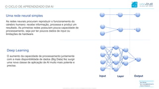 CONFIDENTIAL CONTENT, DO NOT DISSEMINATE WITHOUT CONSENTCONFIDENTIAL CONTENT, DO NOT DISSEMINATE WITHOUT CONSENT
Igor Morais
igor.morais@wisetrust.io
Head of Research
O CICLO DE APRENDIZADO EM AI
Input OutputLayer
Uma rede neural simples
As redes neurais procuram reproduzir o funcionamento do
cérebro humano: recebe informação, processa e produz um
resultado. As primeiras redes possuíam pouca capacidade de
processamento, seja por ter poucos dados de input ou
limitações de hardware.
Deep Learning
O aumento da capacidade de processamento juntamente
com a mais disponibilidade de dados (Big Data) fez surgir
uma nova classe de aplicação de AI muito mais potente e
precisa.
 