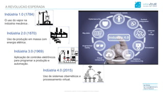 CONFIDENTIAL CONTENT, DO NOT DISSEMINATE WITHOUT CONSENTCONFIDENTIAL CONTENT, DO NOT DISSEMINATE WITHOUT CONSENT
Igor Morais
igor.morais@wisetrust.io
Head of Research
A REVOLUCAO ESPERADA
Indústria 1.0 (1784)
O uso do vapor na
indústria mecânica .
Indústria 2.0 (1870)
Uso da produção em massa com
energia elétrica.
Indústria 3.0 (1969)
Aplicação de controles eletrônicos
para programar a produção e
automação.
Indústria 4.0 (2015)
Uso de sistemas cibernéticos e
processamento virtual.
 