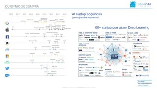 CONFIDENTIAL CONTENT, DO NOT DISSEMINATE WITHOUT CONSENTCONFIDENTIAL CONTENT, DO NOT DISSEMINATE WITHOUT CONSENT
Igor Morais
igor.morais@wisetrust.io
Head of Research
OU ENTAO SE COMPRA
AI startup adquiridas
(pelas grandes empresas)
60+ startup que usam Deep Learning
 
