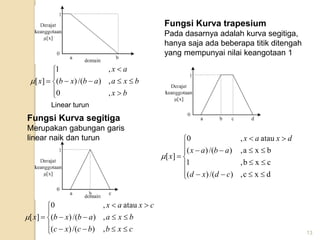 13
Linear turun












b
x
b
x
a
a
b
x
b
a
x
x
,
0
,
)
/(
)
(
,
1
]
[

Fungsi Kurva segitiga
Merupakan gabungan garis
linear naik dan turun
















c
x
b
b
c
x
c
b
x
a
a
b
x
b
c
x
a
x
x
,
)
/(
)
(
,
)
/(
)
(
atau
,
0
]
[

Fungsi Kurva trapesium
Pada dasarnya adalah kurva segitiga,
hanya saja ada beberapa titik ditengah
yang mempunyai nilai keangotaan 1




















d
x
c
,
)
/(
)
(
c
x
b
,
1
b
x
a
,
)
/(
)
(
atau
,
0
]
[
c
d
x
d
a
b
a
x
d
x
a
x
x

 