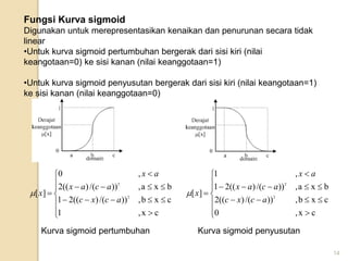 14



















c
x
,
1
c
x
b
,
))
/(
)
((
2
1
b
x
a
,
))
/(
)
((
2
,
0
]
[ 2
2
a
c
x
c
a
c
a
x
a
x
x

Fungsi Kurva sigmoid
Digunakan untuk merepresentasikan kenaikan dan penurunan secara tidak
linear
•Untuk kurva sigmoid pertumbuhan bergerak dari sisi kiri (nilai
keangotaan=0) ke sisi kanan (nilai keanggotaan=1)
•Untuk kurva sigmoid penyusutan bergerak dari sisi kiri (nilai keangotaan=1)
ke sisi kanan (nilai keanggotaan=0)
Kurva sigmoid pertumbuhan



















c
x
,
0
c
x
b
,
))
/(
)
((
2
b
x
a
,
))
/(
)
((
2
1
,
1
]
[ 2
2
a
c
x
c
a
c
a
x
a
x
x

Kurva sigmoid penyusutan
 