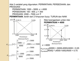 20
Ada 3 variabel yang digunakan: PERMINTAAN, PERSEDIAAN, dan
PRODUKSI
PERMINTAAN: 1000 – 5000, x = 4000
PERSEDIAAN: 100 - 600, y = 300
PRODUKSI: 2000 – 7000, z = ?
PERMINTAAN, terdiri dari 2 himpunan fuzzy: TURUN dan NAIK











5000
,
0
5000
1000
,
4000
5000
1000
,
1
]
[
x
x
x
x
x
pmtTURUN












5000
,
1
5000
1000
,
4000
1000
1000
,
0
]
[
x
x
x
x
x
pmtNAIK

Nilai keanggotaan untuk nilai
PERMINTAAN = 4000
pmtTURUN[4000] = (5000-4000)/4000 = 0.25
pmtNAIK[4000] = (4000-1000)/4000 = 0.75
x = 4000
 