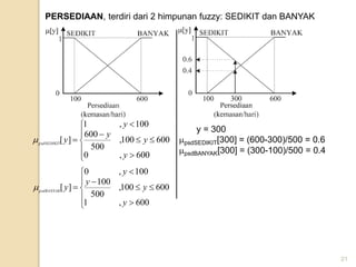 21
PERSEDIAAN, terdiri dari 2 himpunan fuzzy: SEDIKIT dan BANYAK











600
,
0
600
100
,
500
600
100
,
1
]
[
y
y
y
y
y
psdSEDIKIT












600
,
1
600
100
,
500
100
100
,
0
]
[
y
y
y
y
y
psdBANYAK

y = 300
psdSEDIKIT[300] = (600-300)/500 = 0.6
psdBANYAK[300] = (300-100)/500 = 0.4
 