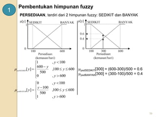 39
PERSEDIAAN, terdiri dari 2 himpunan fuzzy: SEDIKIT dan BANYAK











600
,
0
600
100
,
500
600
100
,
1
]
[
y
y
y
y
y
psdSEDIKIT












600
,
1
600
100
,
500
100
100
,
0
]
[
y
y
y
y
y
psdBANYAK

y = 300
psdSEDIKIT[300] = (600-300)/500 = 0.6
psdBANYAK[300] = (300-100)/500 = 0.4
1
Pembentukan himpunan fuzzy
 