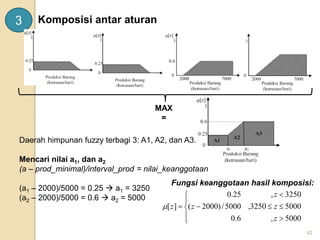 42
Komposisi antar aturan
3
MAX
=
Daerah himpunan fuzzy terbagi 3: A1, A2, dan A3.
Mencari nilai a1, dan a2
(a – prod_minimal)/interval_prod = nilai_keanggotaan
(a1 – 2000)/5000 = 0.25  a1 = 3250
(a2 – 2000)/5000 = 0.6  a2 = 5000
Fungsi keanggotaan hasil komposisi:











5000
,
6
.
0
5000
3250
,
5000
/
)
2000
(
3250
,
25
.
0
]
[
z
z
z
z
z

 