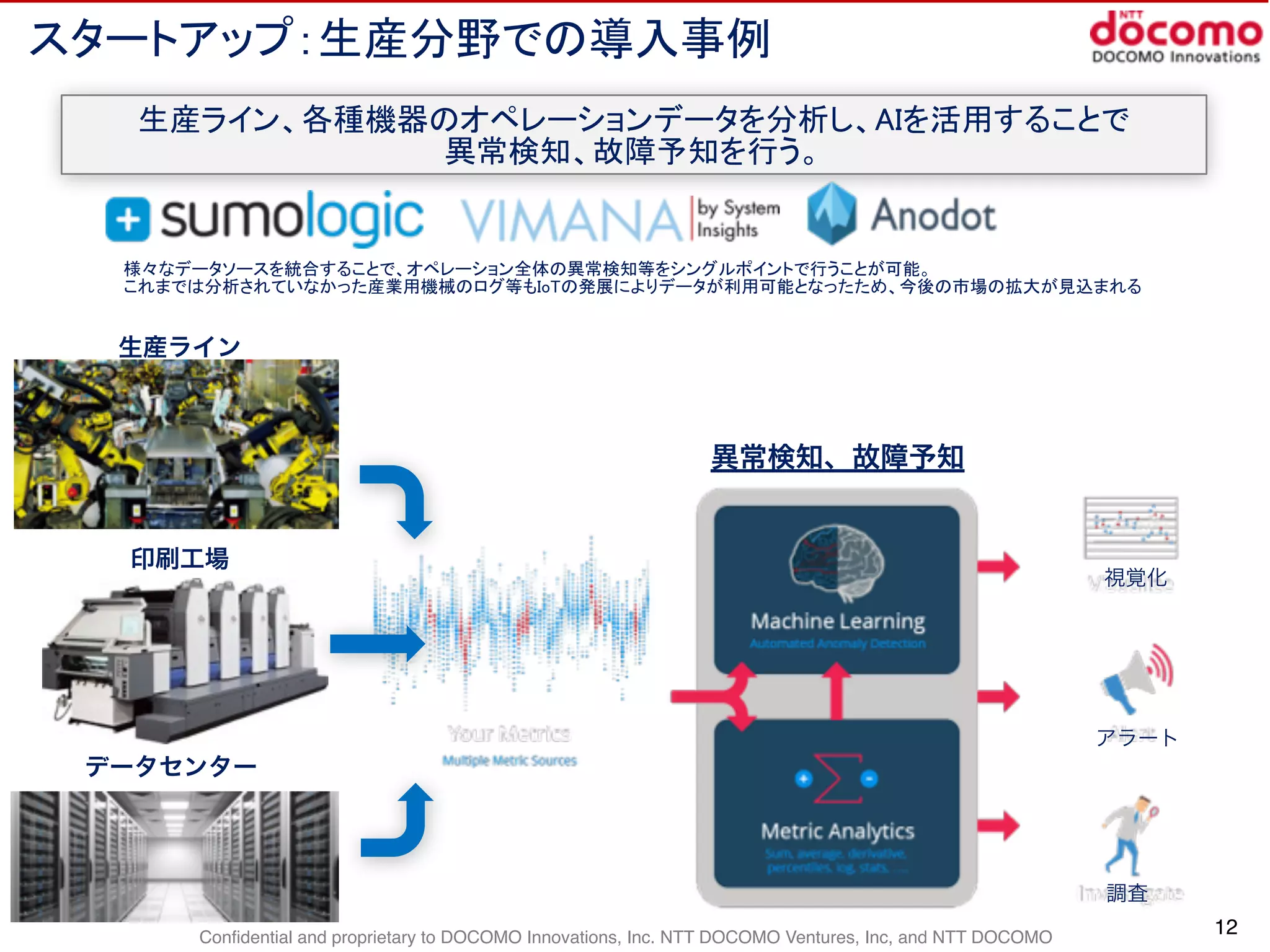 Confidential and proprietary to DOCOMO Innovations, Inc. NTT DOCOMO Ventures, Inc, and NTT DOCOMO
スタートアップ：生産分野での導入事例
12
様々なデータソースを統合することで、オペレーション全体の異常検知等をシングルポイントで行うことが可能。 
これまでは分析されていなかった産業用機械のログ等もIoTの発展によりデータが利用可能となったため、今後の市場の拡大が見込まれる
生産ライン、各種機器のオペレーションデータを分析し、AIを活用することで 
異常検知、故障予知を行う。
視覚化
アラート
調査
異常検知、故障予知
生産ライン
データセンター
印刷工場
 
