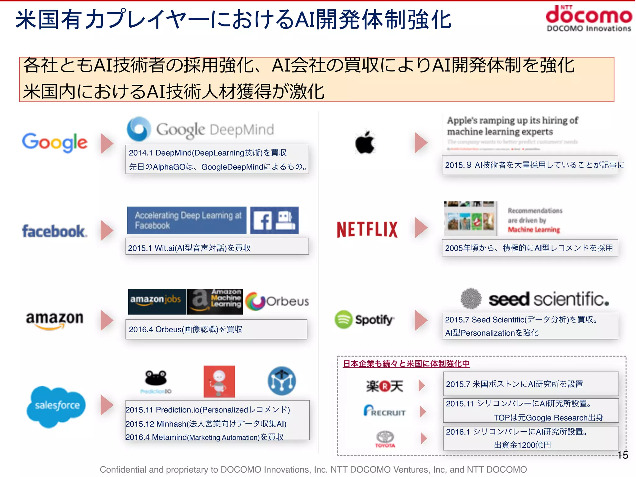 Confidential and proprietary to DOCOMO Innovations, Inc. NTT DOCOMO Ventures, Inc, and NTT DOCOMO
米国有力プレイヤーにおけるAI開発体制強化
各社ともAI技術者の採⽤用強化、AI会社の買収によりAI開発体制を強化  
⽶米国内におけるAI技術⼈人材獲得が激化
2015.7 米国ボストンにAI研究所を設置
2015.11 Prediction.io(Personalizedレコメンド)
2015.12 Minhash(法人営業向けデータ収集AI)
2016.4 Metamind(Marketing Automation)を買収
2015.1 Wit.ai(AI型音声対話)を買収
2014.1 DeepMind(DeepLearning技術)を買収
先日のAlphaGOは、GoogleDeepMindによるもの。
2016.4 Orbeus(画像認識)を買収
2015.９ AI技術者を大量採用していることが記事に
2005年頃から、積極的にAI型レコメンドを採用
2015.7 Seed Scientific(データ分析)を買収。
AI型Personalizationを強化
日本企業も続々と米国に体制強化中
2015.11 シリコンバレーにAI研究所設置。
      TOPは元Google Research出身
2016.1 シリコンバレーにAI研究所設置。
      出資金1200億円
15
 
