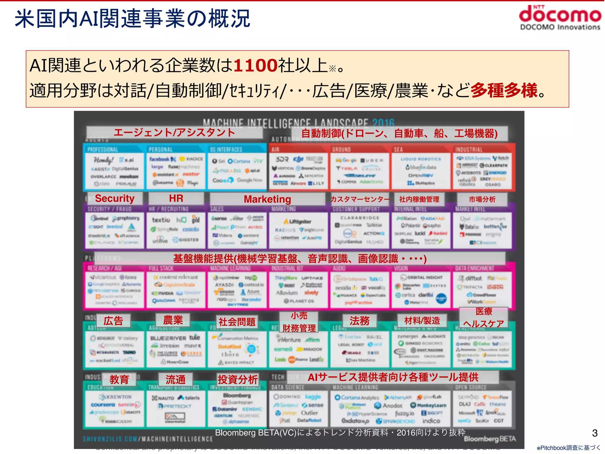 Confidential and proprietary to DOCOMO Innovations, Inc. NTT DOCOMO Ventures, Inc, and NTT DOCOMO
米国内AI関連事業の概況
Bloomberg BETA(VC)によるトレンド分析資料・2016向けより抜粋
エージェント/アシスタント 自動制御(ドローン、自動車、船、工場機器)
Security HR Marketing カスタマーセンター 社内稼働管理 市場分析
基盤機能提供(機械学習基盤、音声認識、画像認識・･･･)
広告 農業
小売
財務管理
法務
医療
ヘルスケア
教育 流通 投資分析 AIサービス提供者向け各種ツール提供
社会問題 材料/製造
AI関連といわれる企業数は1100社以上※。  
適⽤用分野は対話/⾃自動制御/ｾｷｭﾘﾃｨ/･･･広告/医療療/農業･など多種多様。
※Pitchbook調査に基づく
3
 