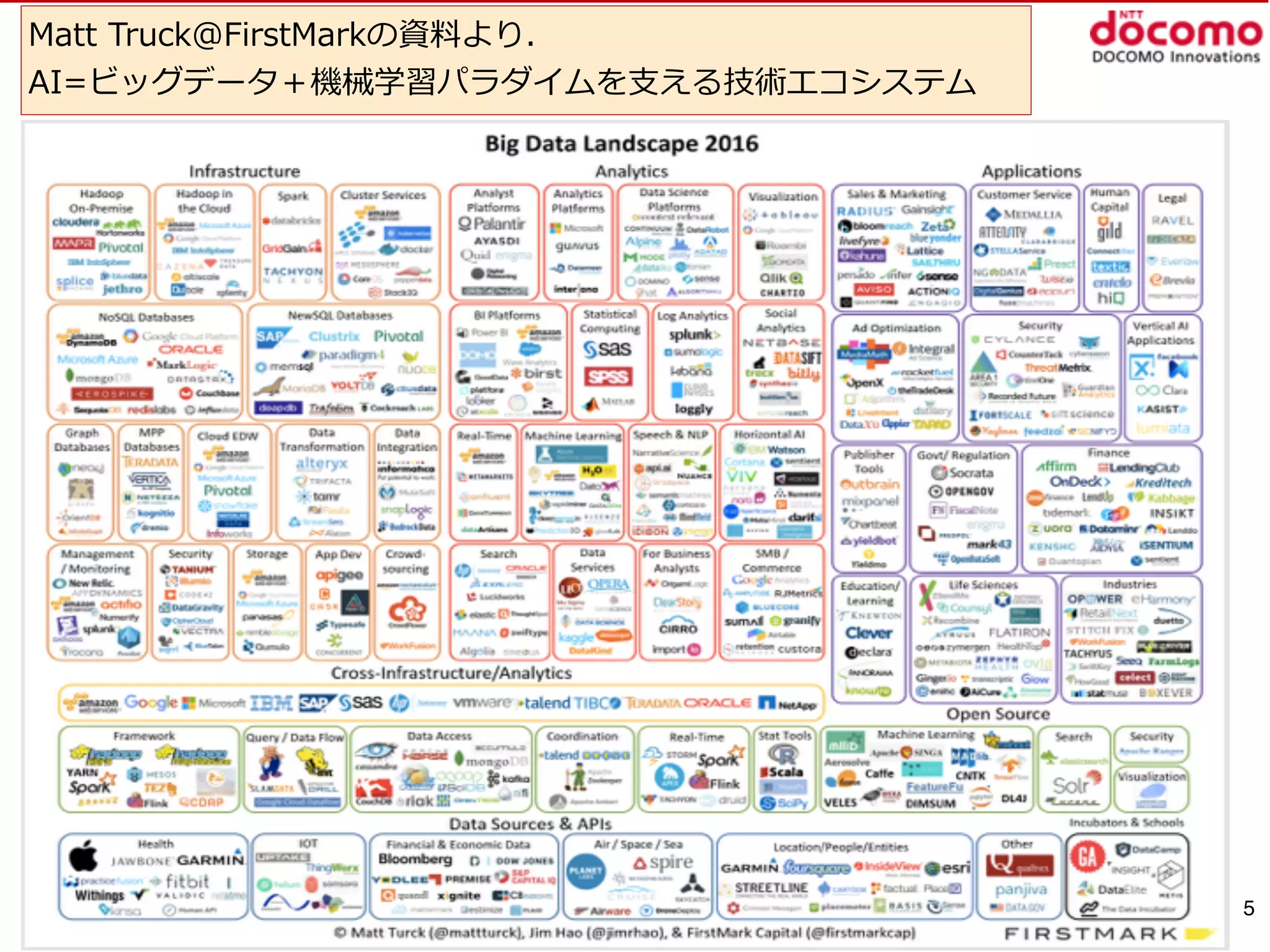 Confidential and proprietary to DOCOMO Innovations, Inc. NTT DOCOMO Ventures, Inc, and NTT DOCOMO
5
Matt  Truck@FirstMarkの資料料より．  
AI=ビッグデータ＋機械学習パラダイムを⽀支える技術エコシステム
 