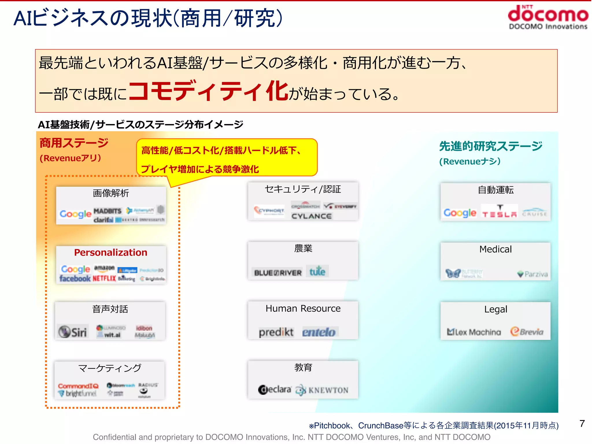 Confidential and proprietary to DOCOMO Innovations, Inc. NTT DOCOMO Ventures, Inc, and NTT DOCOMO
AIビジネスの現状(商用/研究)
最先端といわれるAI基盤/サービスの多様化・商⽤用化が進む⼀一⽅方、  
⼀一部では既にコモディティ化が始まっている。
商⽤用ステージ  
(Revenueアリ）
先進的研究ステージ  
(Revenueナシ）
画像解析
⾳音声対話
Personalization
マーケティング
⾃自動運転
Medical
Legal
セキュリティ/認証
農業
Human  Resource
教育
AI基盤技術/サービスのステージ分布イメージ
⾼高性能/低コスト化/搭載ハードル低下、  
プレイヤ増加による競争激化
※Pitchbook、CrunchBase等による各企業調査結果(2015年11月時点) 7
 