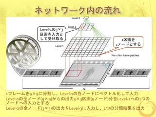 ネットワーク内の流れ
1フレームを9×9に分割し、Level-1の各ノードにベクトル化して入力
Level-1の全ノード(9×9)からの出力3×3区画(9ノード)分をLevel-2への1つの
ノードへの入力とする
Level-2の全ノード(3×3)の出力をLevel-3に入力し、1つの分類結果を出力
7
Level-1の3×3
区画を入力と
して受け取る 1区画を
1ノードとする
 