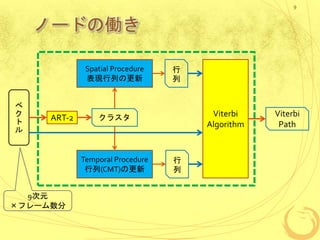 ノードの働き
9
ベ
ク
ト
ル
ART‐2 クラスタ
Spatial Procedure
表現行列の更新
Temporal Procedure
行列(CMT)の更新
行
列
行
列
Viterbi
Algorithm
Viterbi
Path
9次元
×フレーム数分
 