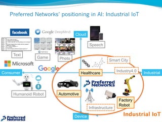 AutomotiveHumanoid  Robot
Preferred Networks’ positioning in AI: Industrial IoT
4
Consumer Industrial
Cloud
Device
PhotoGame
Text
Speech
Infrastructure
Factory
Robot
Automotive
Healthcare
Smart  City
Industry4.0
Industrial IoT
 
