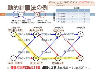 ӵӋ
14
? Ӌϣءmʷߤ?? R ?? = 1?? ?? ?? = 1
????
2
?? = 0
????
2
?? = 0
??
ƥå2
?? ????
2
?? = 1
????
2
?? = 0
?????
2
?? = 0
????
1
?? = 0
????
1
?? = 0.9
????
1
?? = 1.9
????
1
?? = 0
?????
1
?? = 1.9
?????
1
?? = 0.9
?????
2
?? = 1
??
??
ƥå3
??
??
ƥå1
????
0
?? = 0.81
????
0
?? = 1.71
????
0
?? = 2.71
????
0
?? = 0.81
?????
1
?? = 2.71
?????
1
?? = 1.71
??
??
ƥå0
״B??  A,B Єӣ??  L, R
?? B
L R
RL
v?? ??, ??, B = 1
״Bwƴ_
ʣ = 0.9
Τ״B
ƥå?? = 2 ״B_ʣ???? A = 1
????
??
(??) = 
?? ??0|??0
????(??1|??0,??0)
|?? ??0
, ??0
, ??1
+ ??????
??+1
(????+1
) ????
= ??
A B
???? ? |A, L 1 0
???? ? |A, R 0 1
???? ? |B , L 1 0
???? ? |B, R 0 1
 