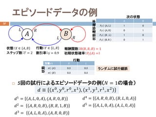 ԥ`ɥǩ`
27
? 5ؤԇФˤ륨ԥ`ɥǩ`?? = 1Έϣ
??1 = ??, ??, 0, ?? , (??, ??, 0, ??)
״B??  ??, ?? Єӣ??  ??, ??
?? ??
??
??
??
??
v?? ??, ??, ?? = 1
״Bwƴ_
ʣ = 0.9
Τ״B
״B_ʣ???? ?? =1ƥå?? = 2
??2 = ??, ??, 0, ?? , (??, ??, 1, ??)
??3
= ??, ??, 0, ?? , (??, ??, 0, ??)
??4
= ??, ??, 0, ?? , (??, ??, 0, ??)
??1 ?? ??
?? ? |?? 0.5 0.5
?? ? |?? 0.5 0.5
״B
Є
??5 = ??, ??, 0, ?? , (??, ??, 0, ??)
ԇe`
??  ??0, ??0, ??0, ??1 , ??1, ??1, ??1, ??2
A B
???? ? |A, L 1 0
???? ? |A, R 0 1
???? ? |B , L 1 0
???? ? |B, R 0 1
 