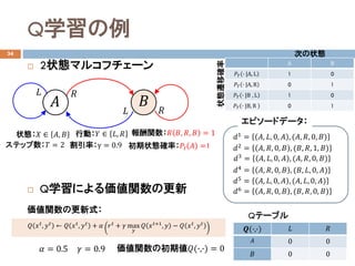 Qѧ
34
? 2״Bޥ륳ե`
? Qѧˤvθ
vθʽ
?? = 0.5 ?? = 0.9 vγڂ??(?,?) = 0
״B??  ??, ?? Єӣ??  ??, ??
?? ??
??
??
??
??
v?? ??, ??, ?? = 1
״Bwƴ_
ʣ = 0.9
Τ״B
״B_ʣ???? ?? =1ƥå?? = 2
??1
= ??, ??, 0, ?? , (??, ??, 0, ??)
??2
= ??, ??, 0, ?? , (??, ??, 1, ??)
??3
= ??, ??, 0, ?? , (??, ??, 0, ??)
??4
= ??, ??, 0, ?? , (??, ??, 0, ??)
??5
= ??, ??, 0, ?? , (??, ??, 0, ??)
ԥ`ɥǩ`
??6
= ??, ??, 0, ?? , (??, ??, 0, ??)
??(?,?) ?? ??
?? 0 0
?? 0 0
?? ????
, ????
 ?? ????
, ????
+ ?? ????
+ ?? max
??
?? ????+1
, ?? ? ?? ????
, ????
QƩ`֥
A B
???? ? |A, L 1 0
???? ? |A, R 0 1
???? ? |B , L 1 0
???? ? |B, R 0 1
 