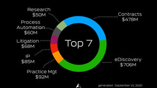 Top 7
eDiscovery
$706M
generated: September 15, 2020
Contracts
$478M
Process
Automation
$60M
Litigation
$68M
Practice Mgt
...