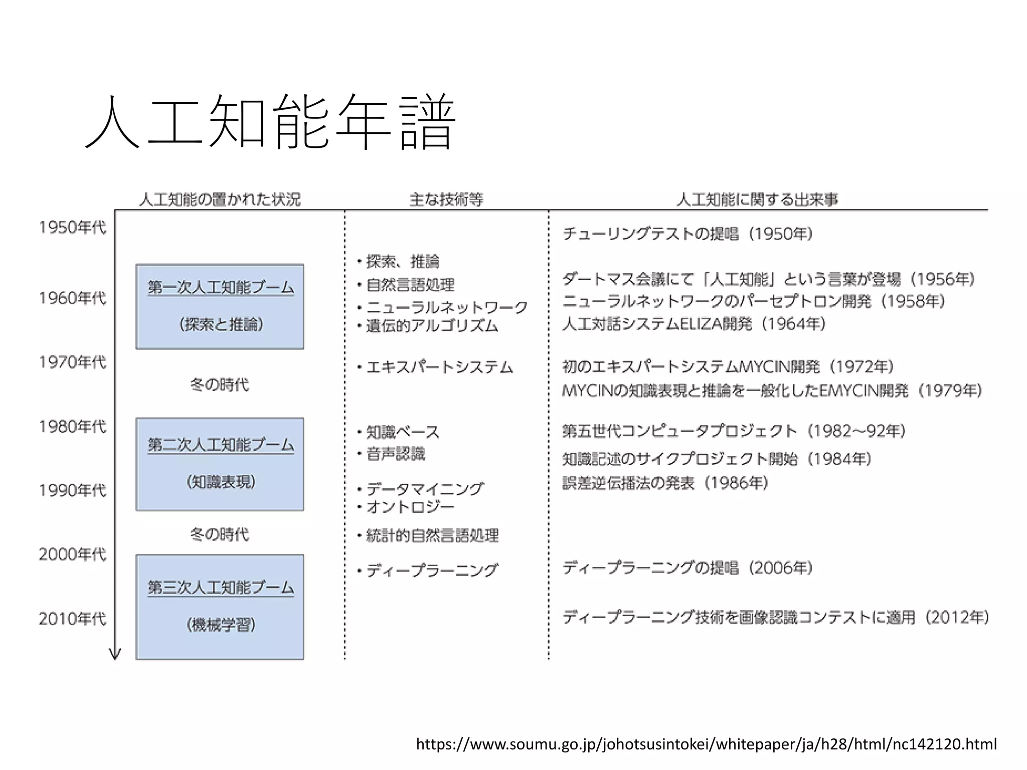 人工知能年譜
https://www.soumu.go.jp/johotsusintokei/whitepaper/ja/h28/html/nc142120.html
 