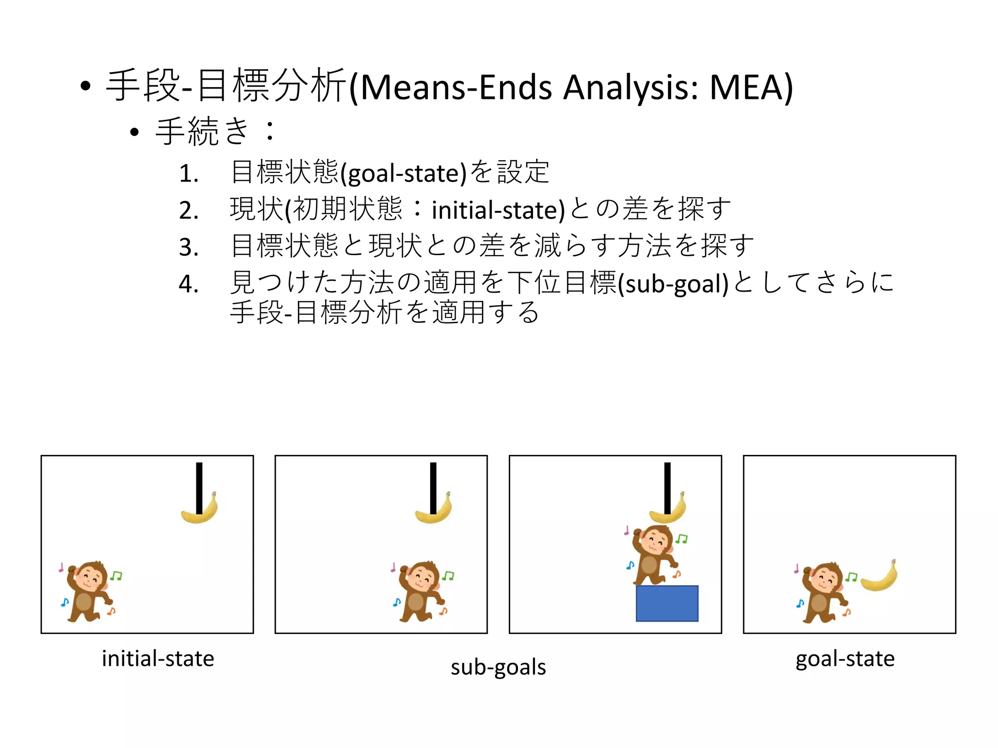 • 手段-目標分析(Means-Ends Analysis: MEA)
• 手続き：
1. 目標状態(goal-state)を設定
2. 現状(初期状態：initial-state)との差を探す
3. 目標状態と現状との差を減らす方法を探す
4. 見つけた方法の適用を下位目標(sub-goal)としてさらに
手段-目標分析を適用する
initial-state goal-state
u
sub-goals
 