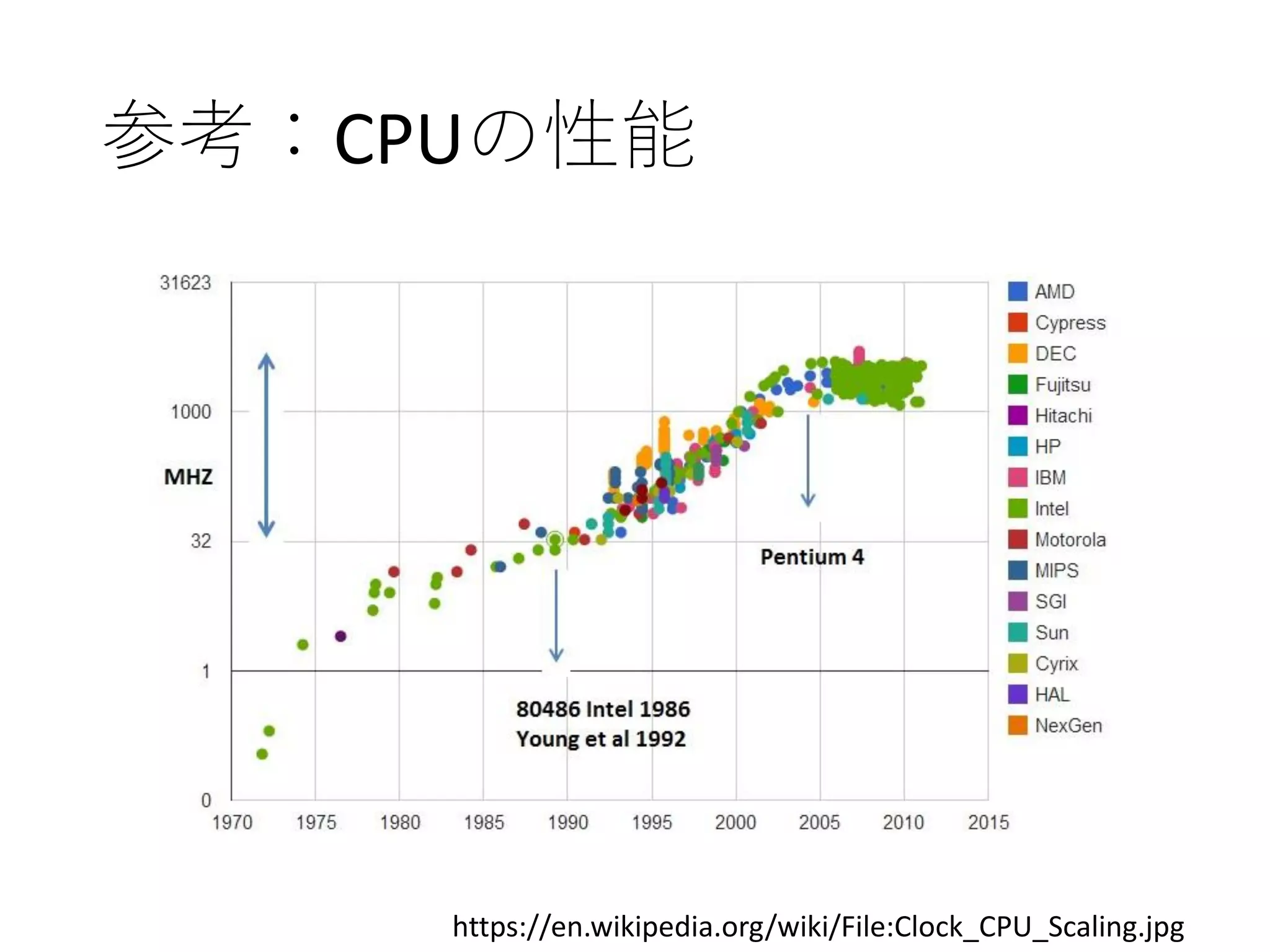 参考：CPUの性能
https://en.wikipedia.org/wiki/File:Clock_CPU_Scaling.jpg
 