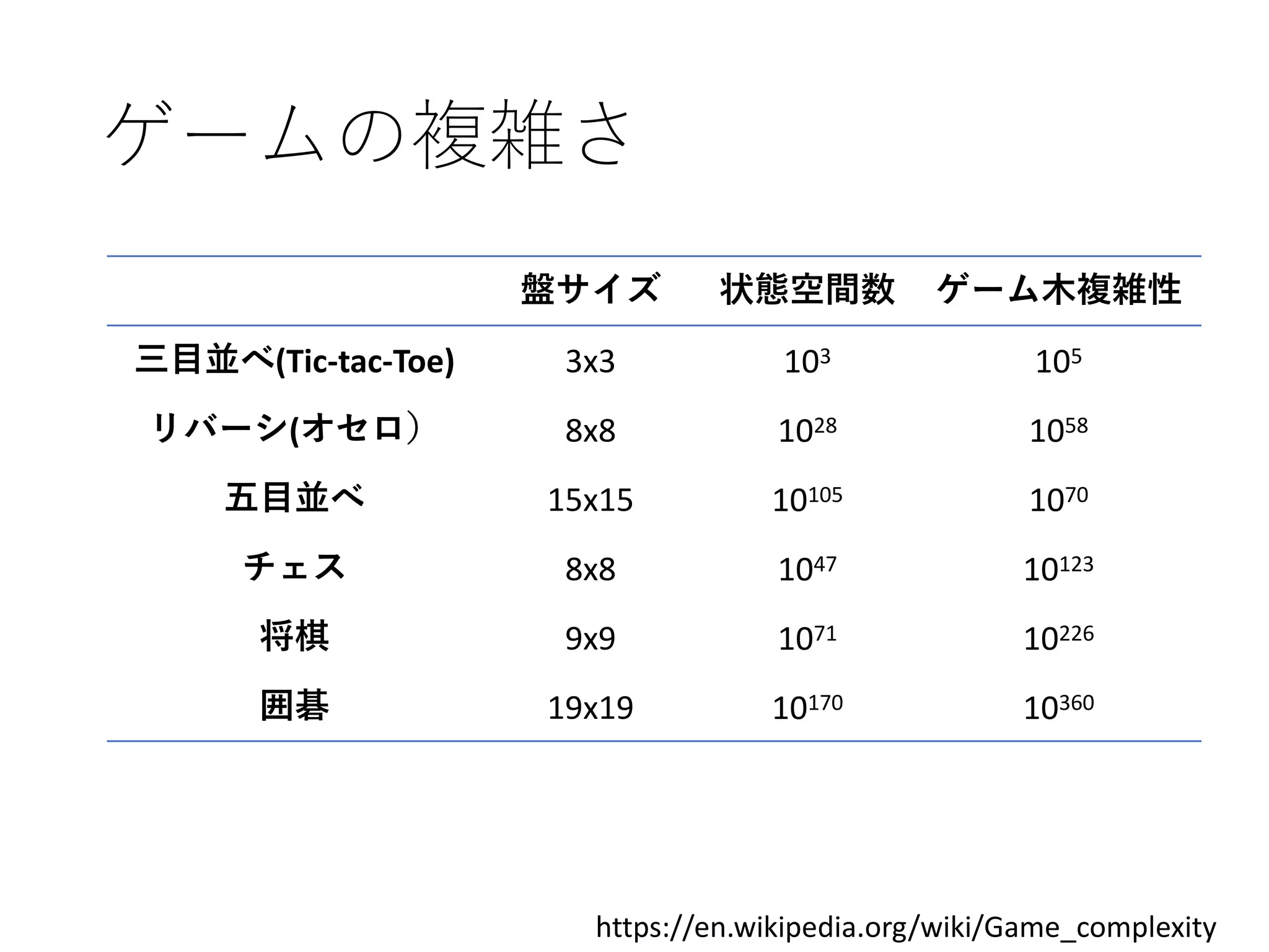 ゲームの複雑さ
盤サイズ 状態空間数 ゲーム木複雑性
三目並べ(Tic-tac-Toe) 3x3 103 105
リバーシ(オセロ） 8x8 1028 1058
五目並べ 15x15 10105 1070
チェス 8x8 1047 10123
将棋 9x9 1071 10226
囲碁 19x19 10170 10360
https://en.wikipedia.org/wiki/Game_complexity
 
